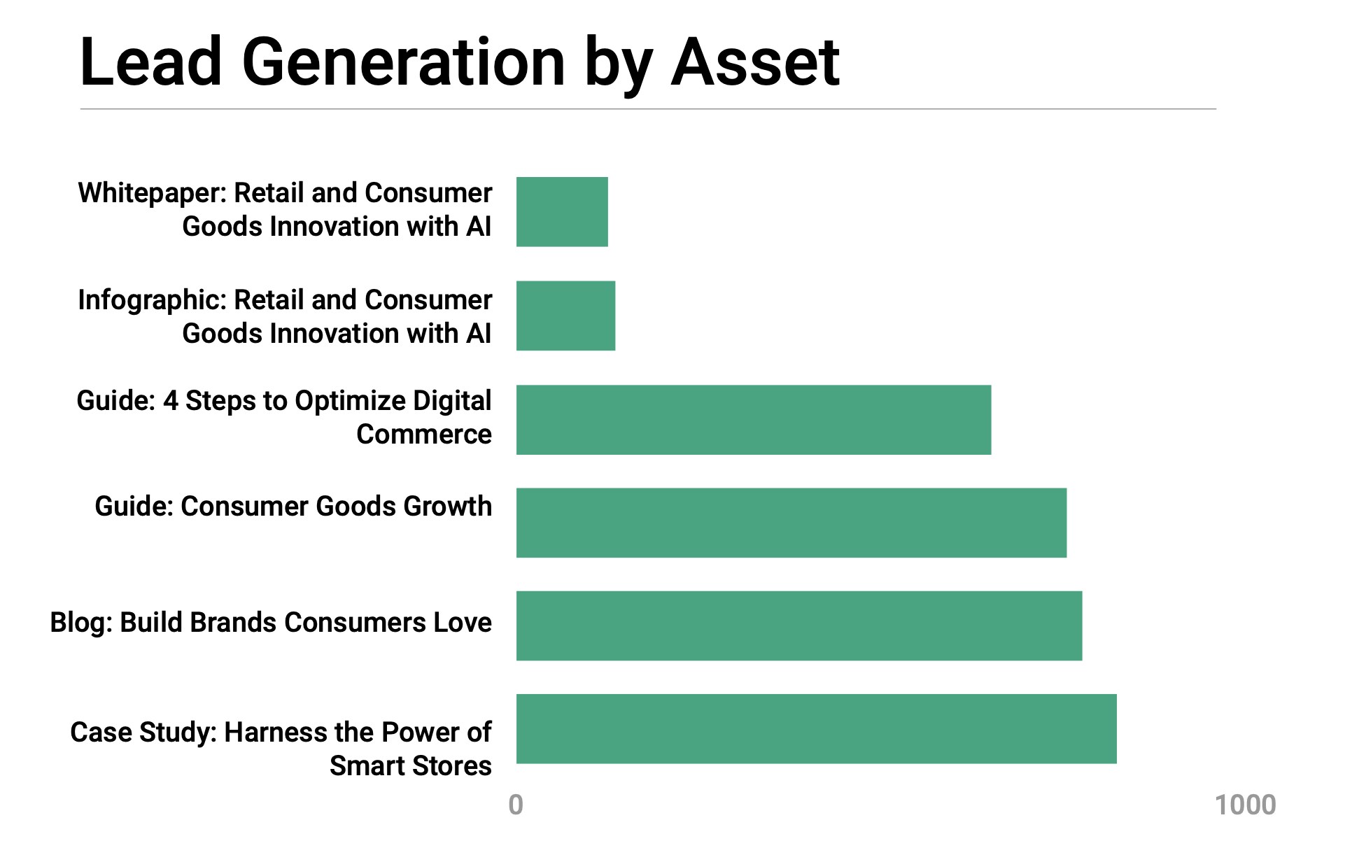 APAC Case Study Leads By Asset